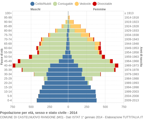 Grafico Popolazione per età, sesso e stato civile Comune di Castelnuovo Rangone (MO)