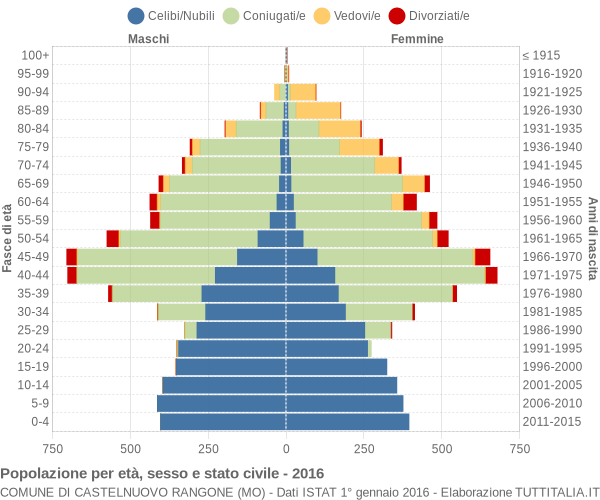 Grafico Popolazione per età, sesso e stato civile Comune di Castelnuovo Rangone (MO)