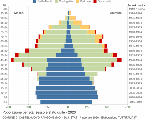 Grafico Popolazione per età, sesso e stato civile Comune di Castelnuovo Rangone (MO)