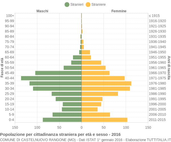 Grafico cittadini stranieri - Castelnuovo Rangone 2016