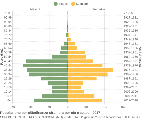 Grafico cittadini stranieri - Castelnuovo Rangone 2017