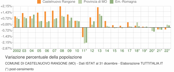 Variazione percentuale della popolazione Comune di Castelnuovo Rangone (MO)
