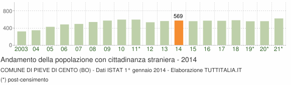 Grafico andamento popolazione stranieri Comune di Pieve di Cento (BO)