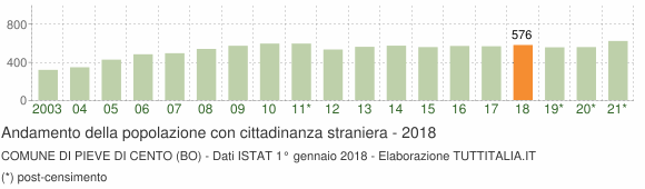 Grafico andamento popolazione stranieri Comune di Pieve di Cento (BO)