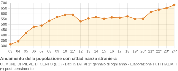 Andamento popolazione stranieri Comune di Pieve di Cento (BO)