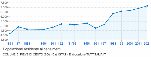 Grafico andamento storico popolazione Comune di Pieve di Cento (BO)