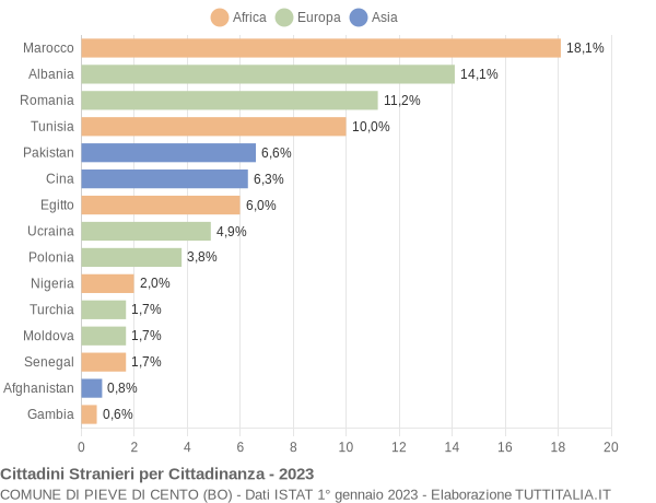 Grafico cittadinanza stranieri - Pieve di Cento 2023