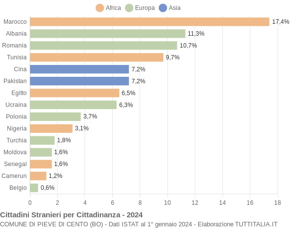 Grafico cittadinanza stranieri - Pieve di Cento 2024