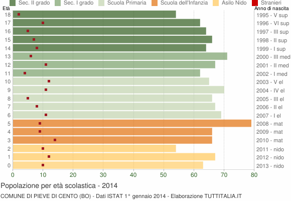 Grafico Popolazione in età scolastica - Pieve di Cento 2014