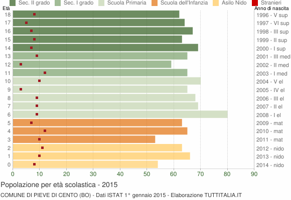 Grafico Popolazione in età scolastica - Pieve di Cento 2015