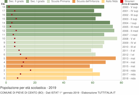 Grafico Popolazione in età scolastica - Pieve di Cento 2019