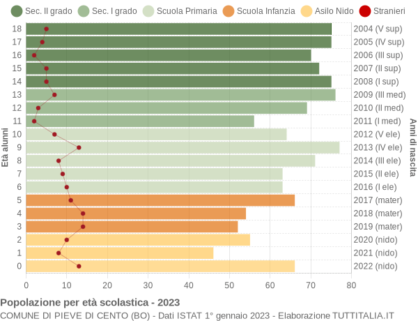 Grafico Popolazione in età scolastica - Pieve di Cento 2023