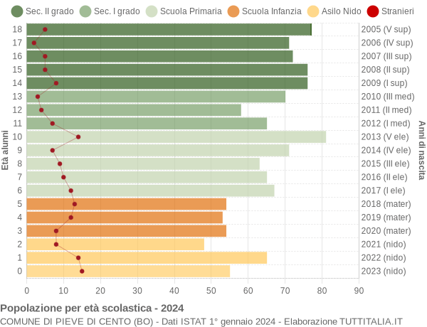 Grafico Popolazione in età scolastica - Pieve di Cento 2024