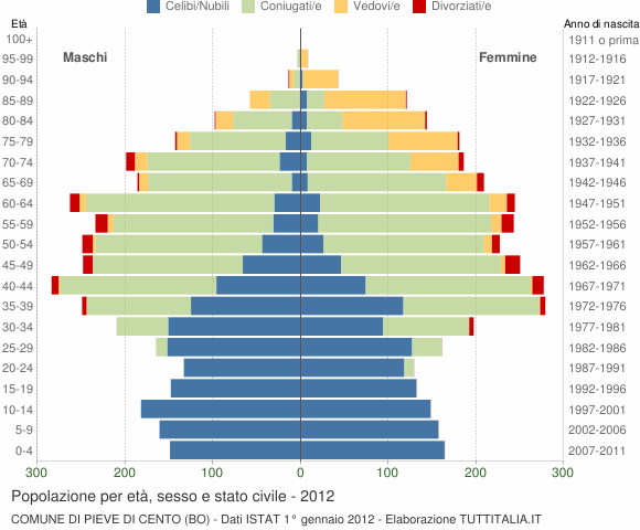 Grafico Popolazione per età, sesso e stato civile Comune di Pieve di Cento (BO)