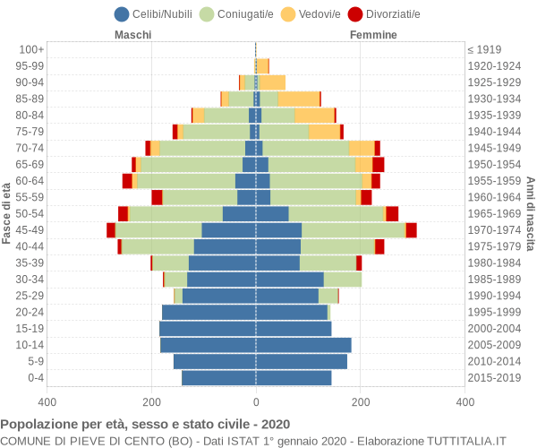 Grafico Popolazione per età, sesso e stato civile Comune di Pieve di Cento (BO)