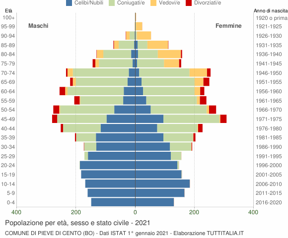 Grafico Popolazione per età, sesso e stato civile Comune di Pieve di Cento (BO)