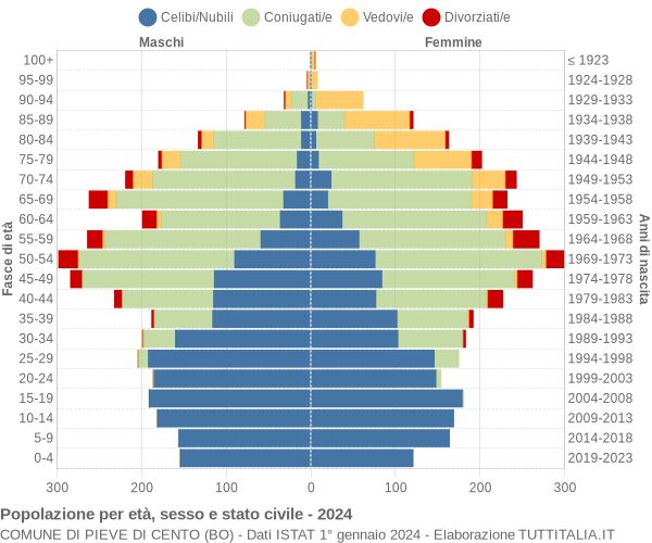 Grafico Popolazione per età, sesso e stato civile Comune di Pieve di Cento (BO)