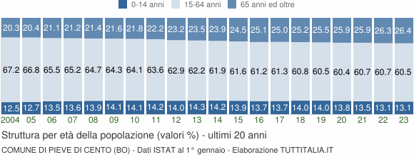Grafico struttura della popolazione Comune di Pieve di Cento (BO)