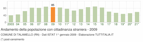Grafico andamento popolazione stranieri Comune di Talamello (RN)