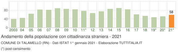 Grafico andamento popolazione stranieri Comune di Talamello (RN)
