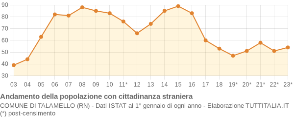 Andamento popolazione stranieri Comune di Talamello (RN)