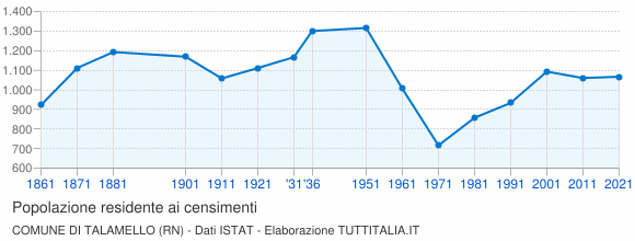 Grafico andamento storico popolazione Comune di Talamello (RN)