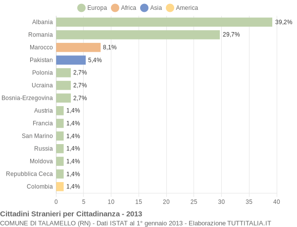 Grafico cittadinanza stranieri - Talamello 2013