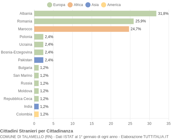 Grafico cittadinanza stranieri - Talamello 2014