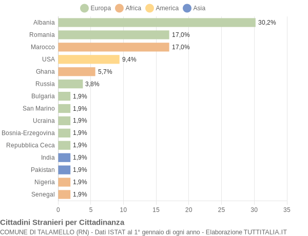 Grafico cittadinanza stranieri - Talamello 2018