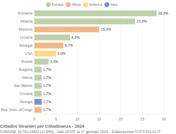 Grafico cittadinanza stranieri - Talamello 2024