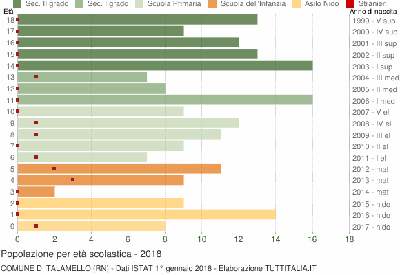 Grafico Popolazione in età scolastica - Talamello 2018