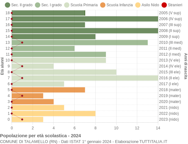 Grafico Popolazione in età scolastica - Talamello 2024