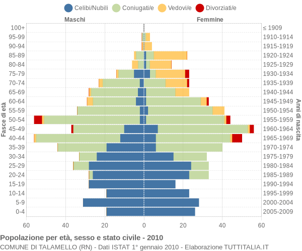 Grafico Popolazione per età, sesso e stato civile Comune di Talamello (RN)