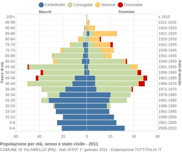 Grafico Popolazione per età, sesso e stato civile Comune di Talamello (RN)