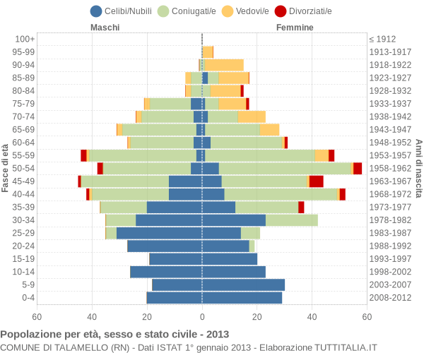 Grafico Popolazione per età, sesso e stato civile Comune di Talamello (RN)