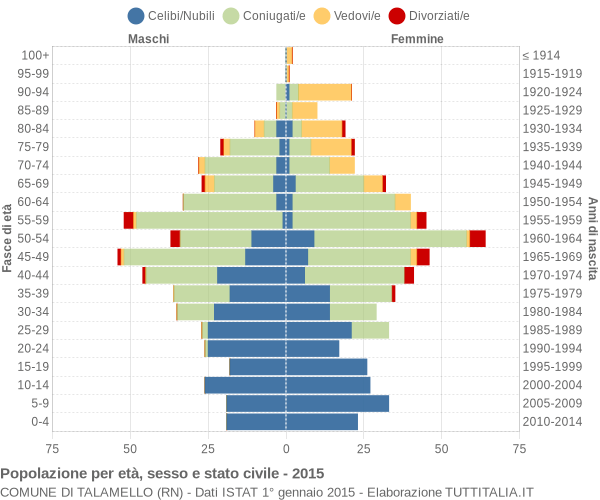 Grafico Popolazione per età, sesso e stato civile Comune di Talamello (RN)