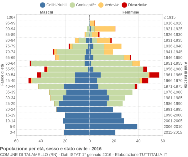 Grafico Popolazione per età, sesso e stato civile Comune di Talamello (RN)