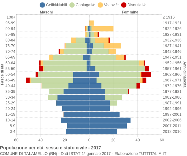 Grafico Popolazione per età, sesso e stato civile Comune di Talamello (RN)