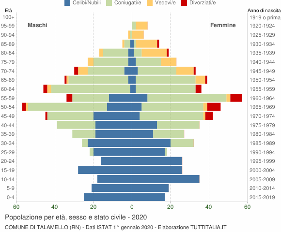 Grafico Popolazione per età, sesso e stato civile Comune di Talamello (RN)