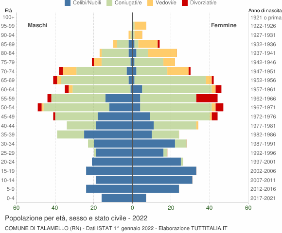 Grafico Popolazione per età, sesso e stato civile Comune di Talamello (RN)