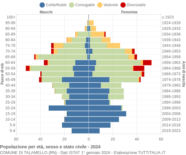 Grafico Popolazione per età, sesso e stato civile Comune di Talamello (RN)