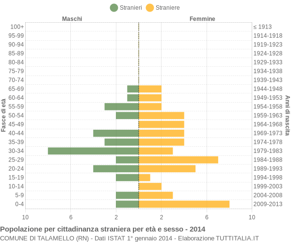 Grafico cittadini stranieri - Talamello 2014