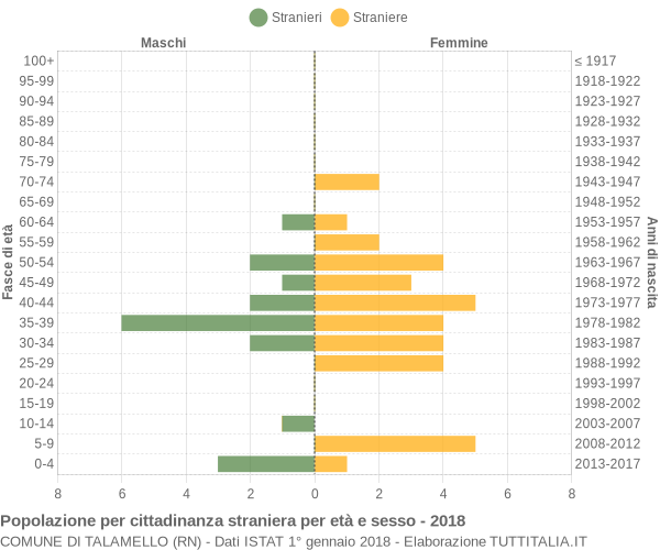 Grafico cittadini stranieri - Talamello 2018