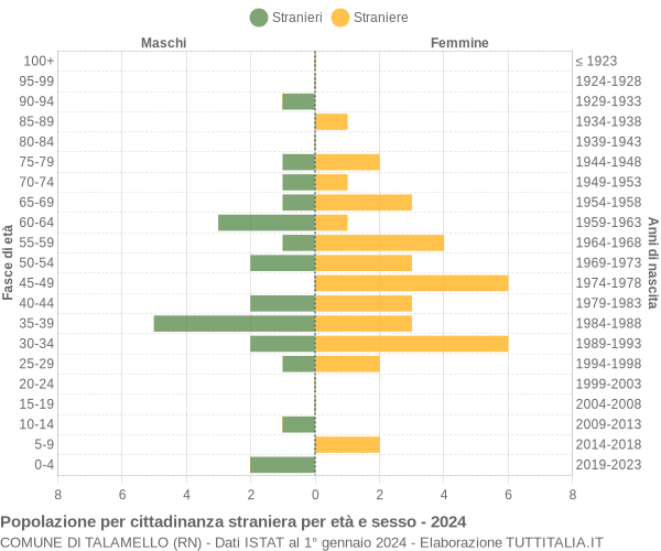 Grafico cittadini stranieri - Talamello 2024