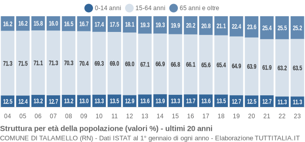 Grafico struttura della popolazione Comune di Talamello (RN)