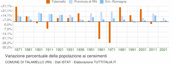 Grafico variazione percentuale della popolazione Comune di Talamello (RN)
