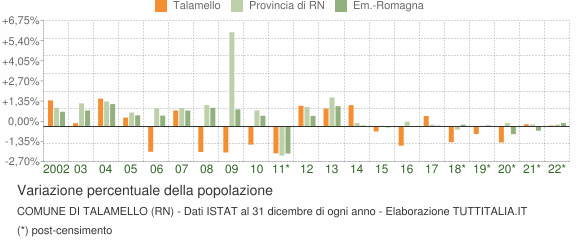 Variazione percentuale della popolazione Comune di Talamello (RN)