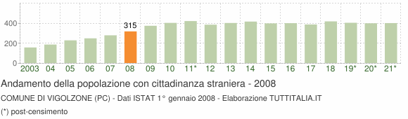Grafico andamento popolazione stranieri Comune di Vigolzone (PC)
