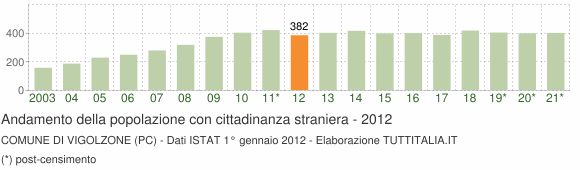 Grafico andamento popolazione stranieri Comune di Vigolzone (PC)