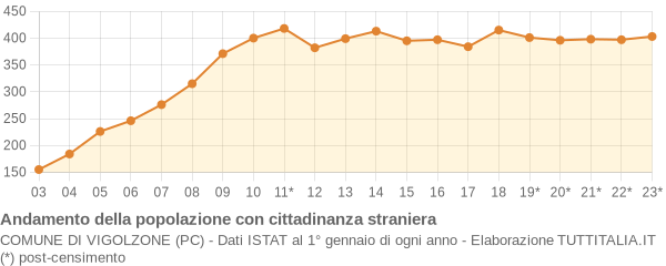 Andamento popolazione stranieri Comune di Vigolzone (PC)